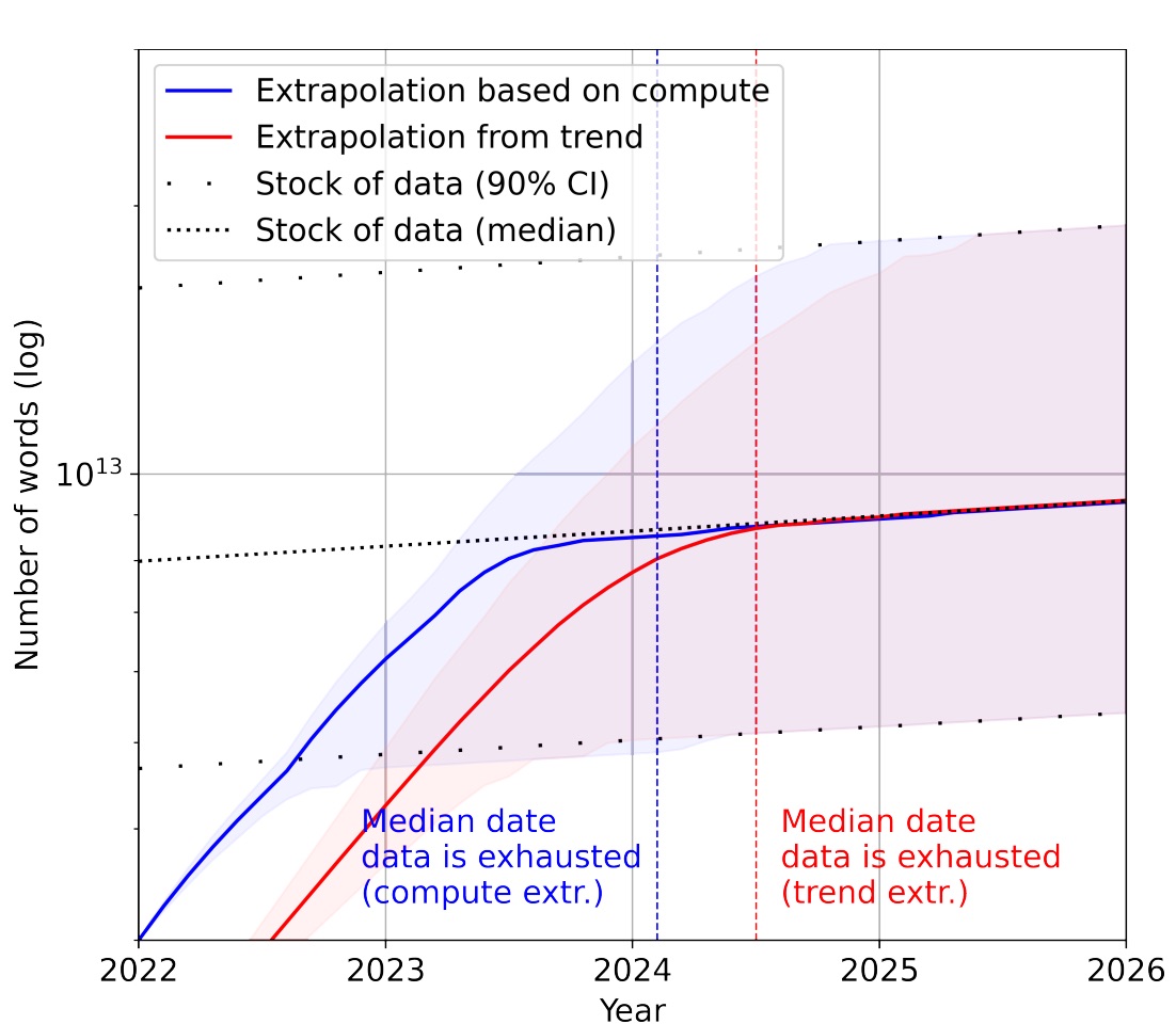 AI will run out of training data